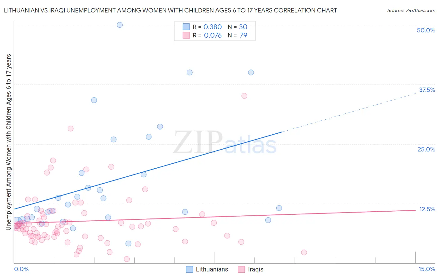 Lithuanian vs Iraqi Unemployment Among Women with Children Ages 6 to 17 years