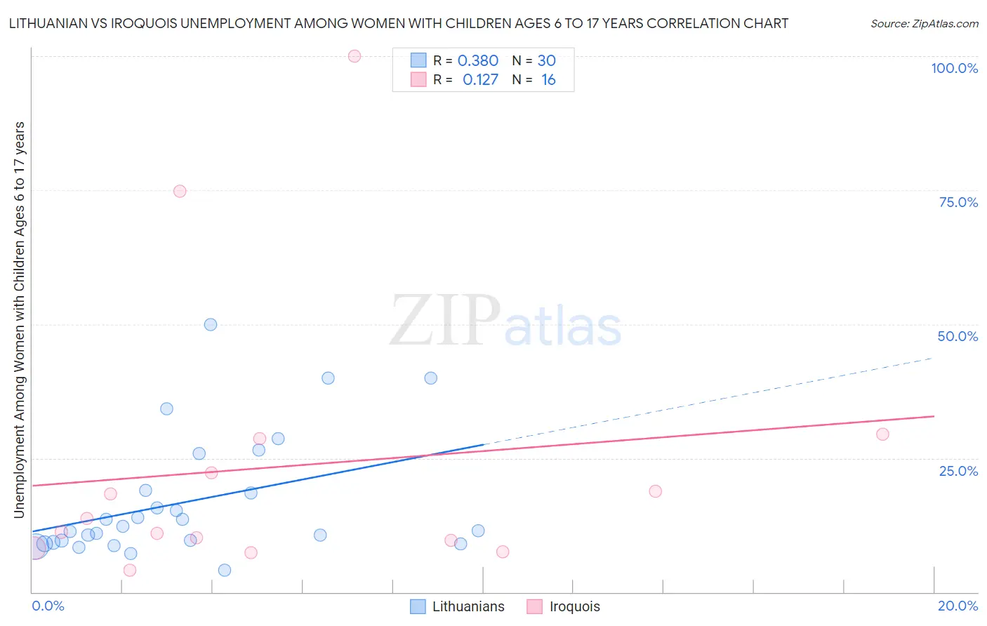 Lithuanian vs Iroquois Unemployment Among Women with Children Ages 6 to 17 years