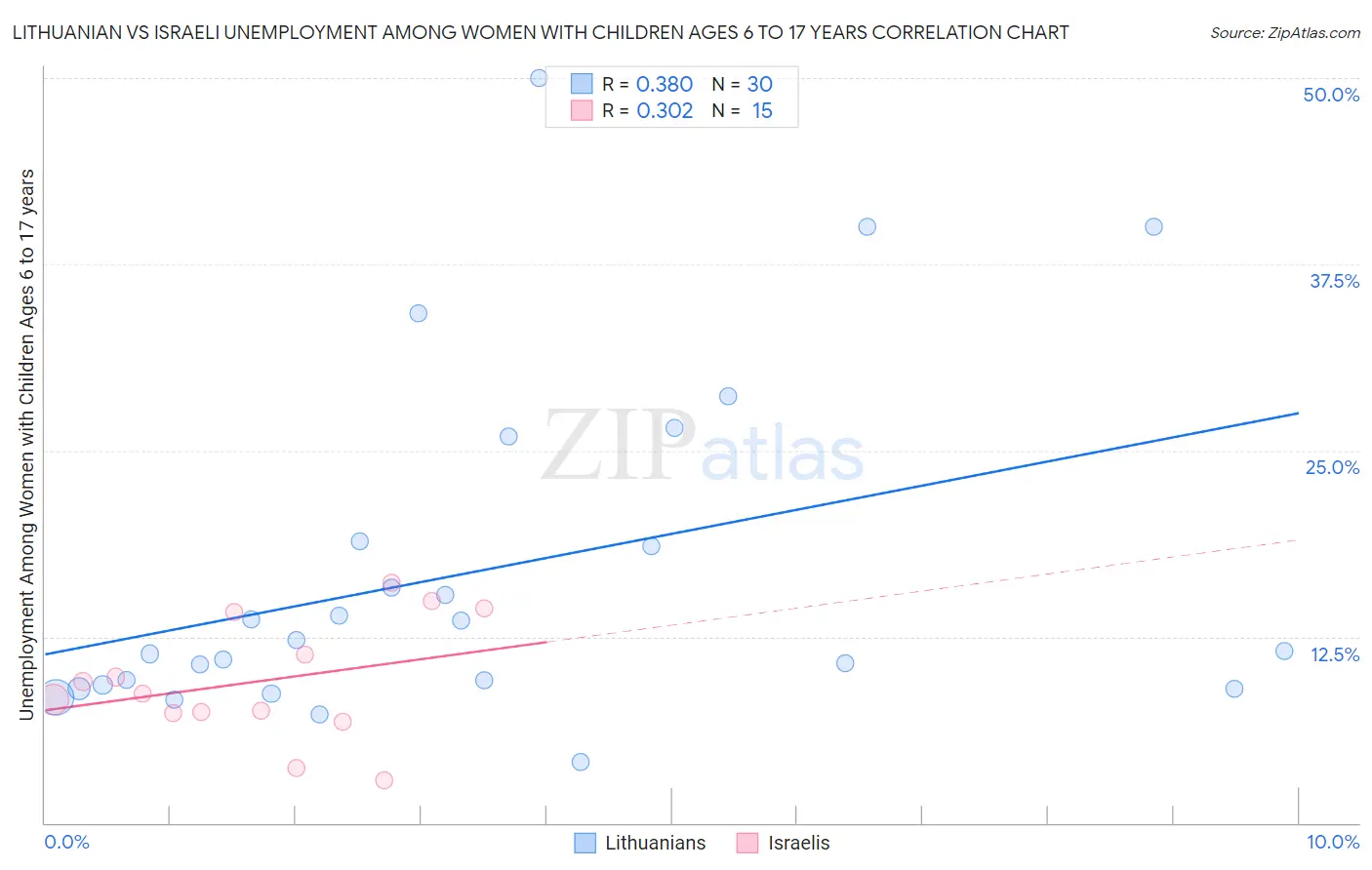 Lithuanian vs Israeli Unemployment Among Women with Children Ages 6 to 17 years
