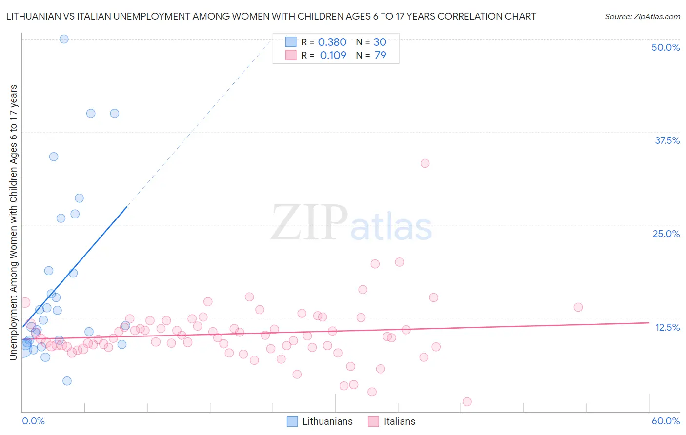 Lithuanian vs Italian Unemployment Among Women with Children Ages 6 to 17 years
