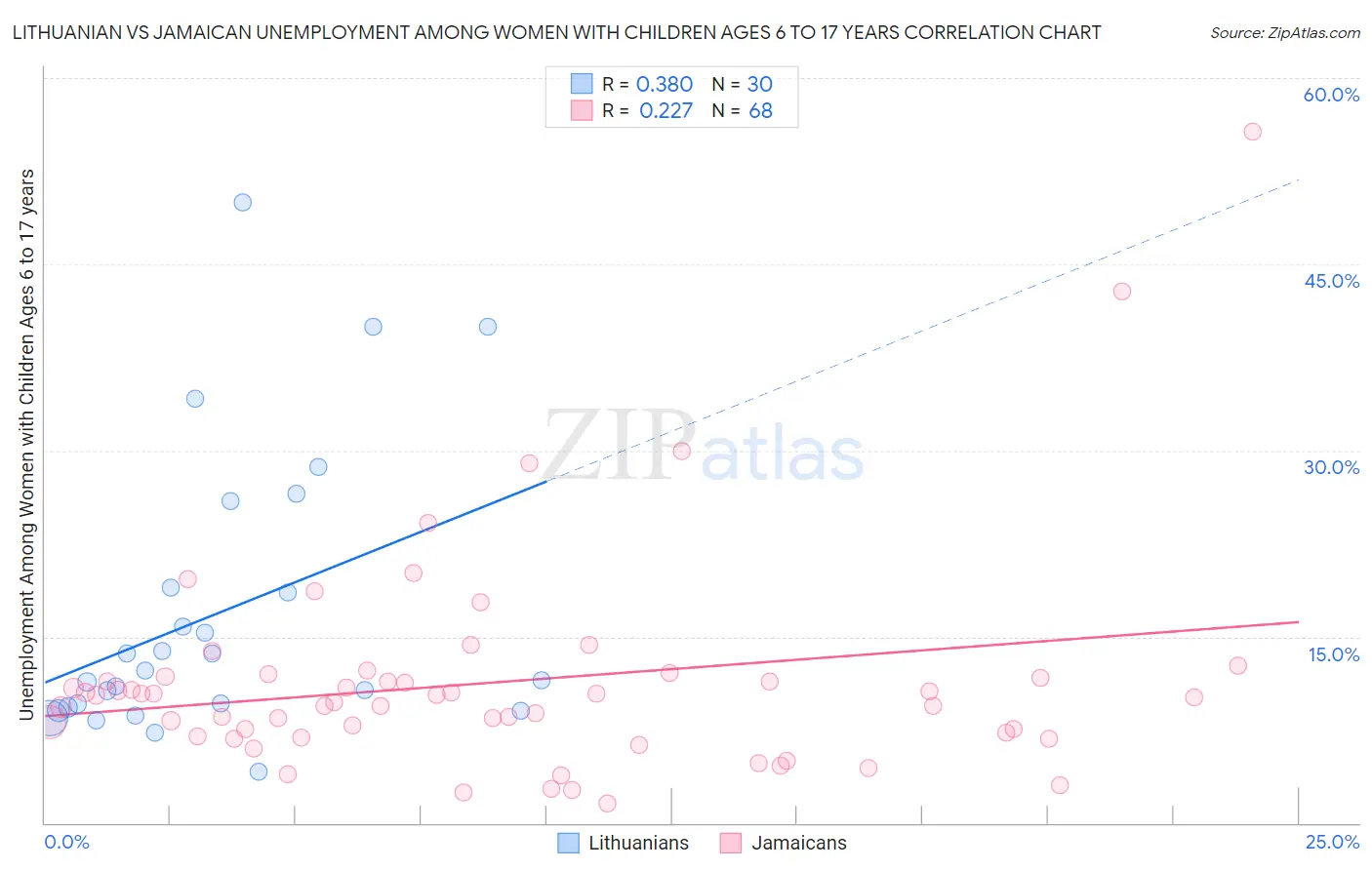 Lithuanian vs Jamaican Unemployment Among Women with Children Ages 6 to 17 years