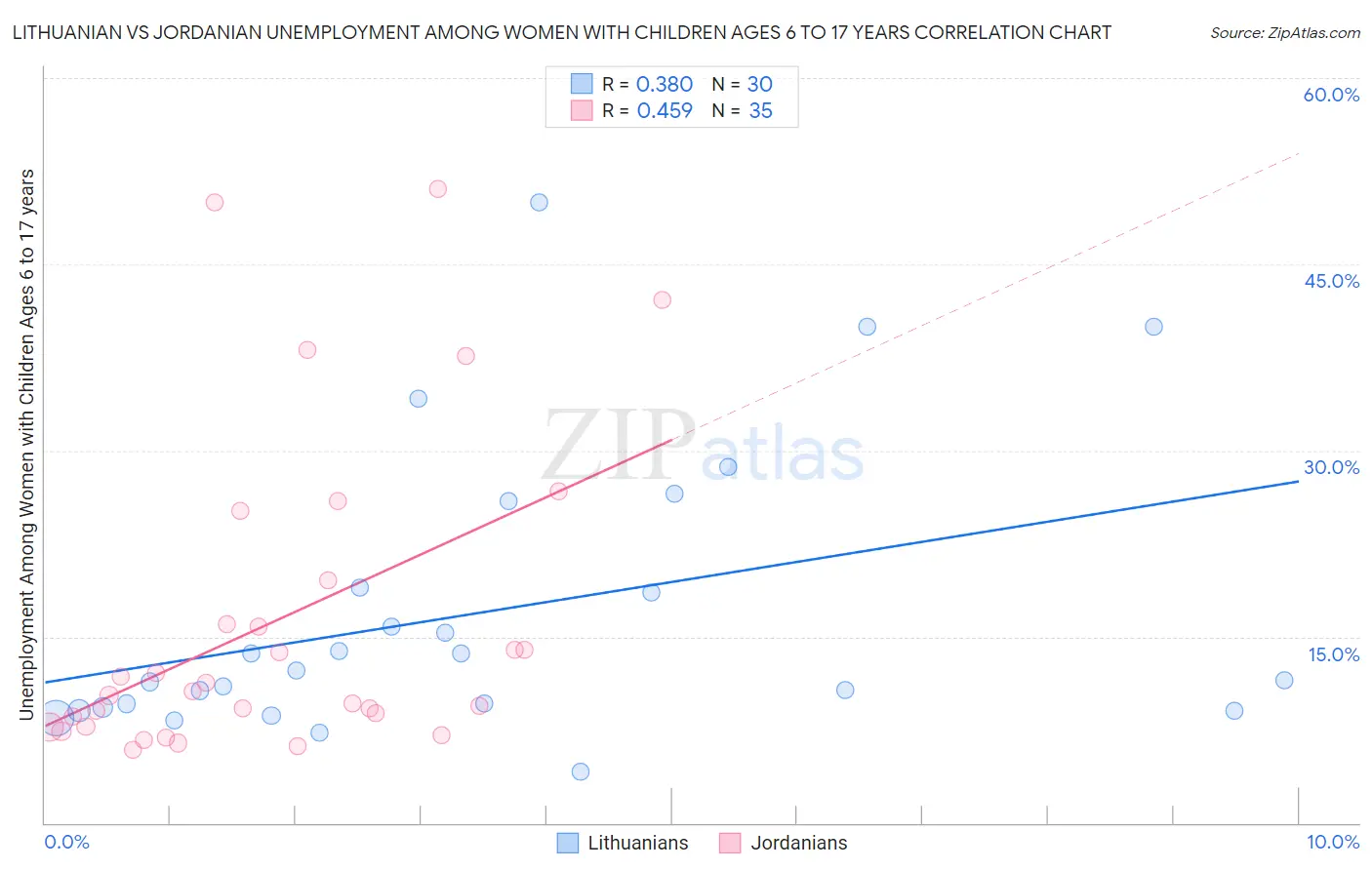 Lithuanian vs Jordanian Unemployment Among Women with Children Ages 6 to 17 years