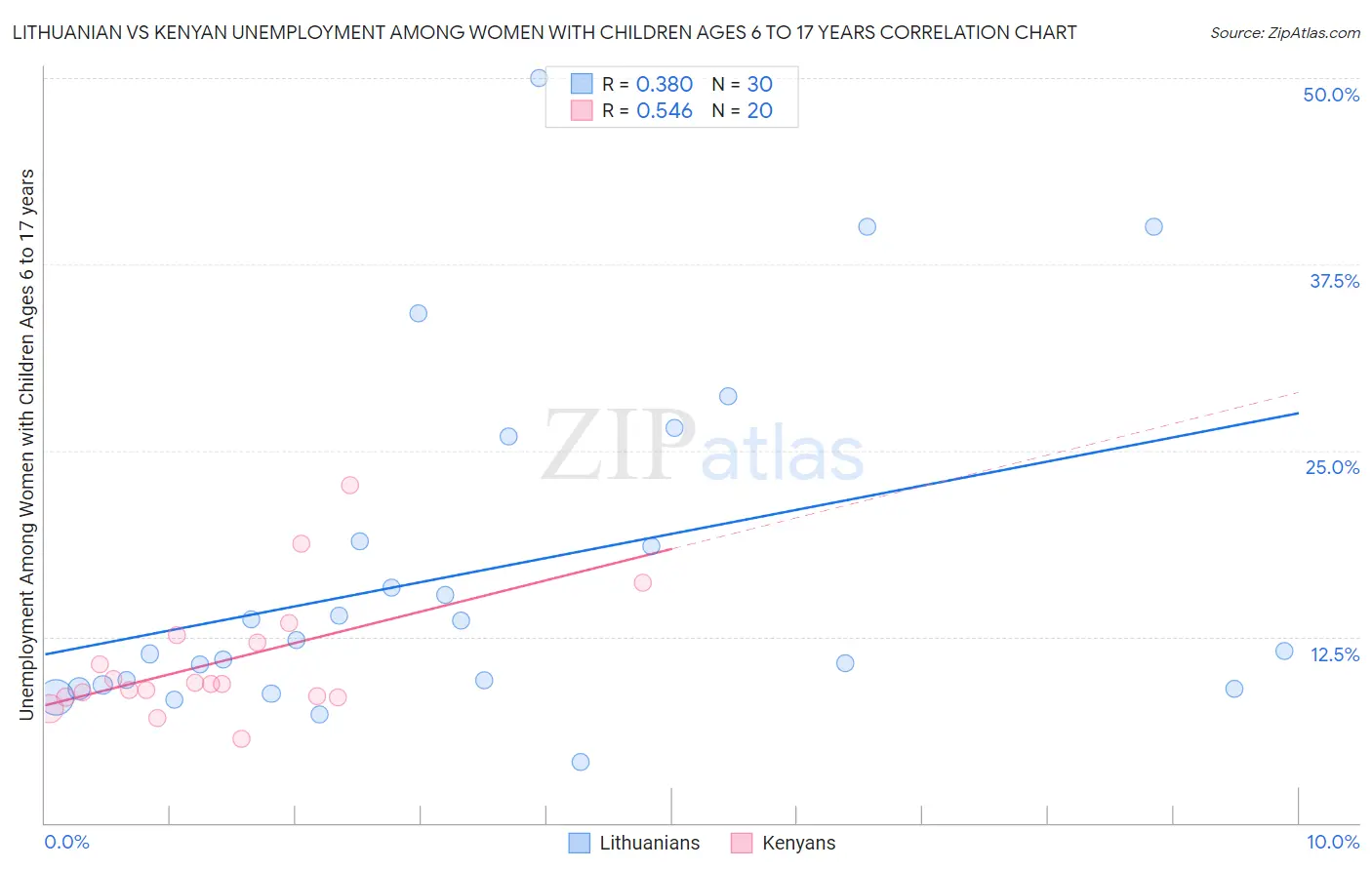 Lithuanian vs Kenyan Unemployment Among Women with Children Ages 6 to 17 years