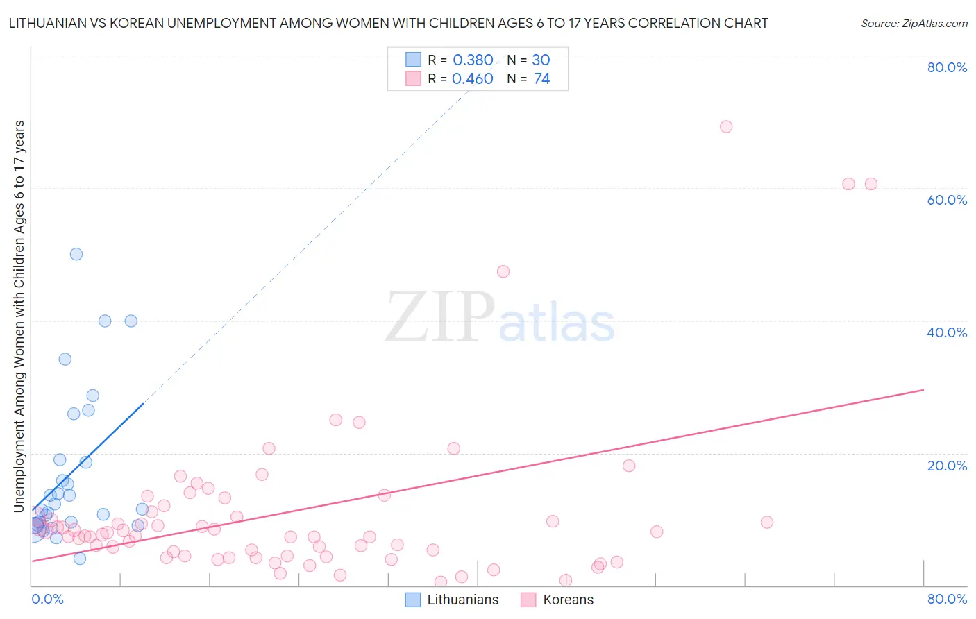 Lithuanian vs Korean Unemployment Among Women with Children Ages 6 to 17 years