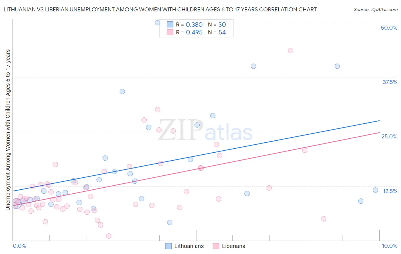 Lithuanian vs Liberian Unemployment Among Women with Children Ages 6 to 17 years