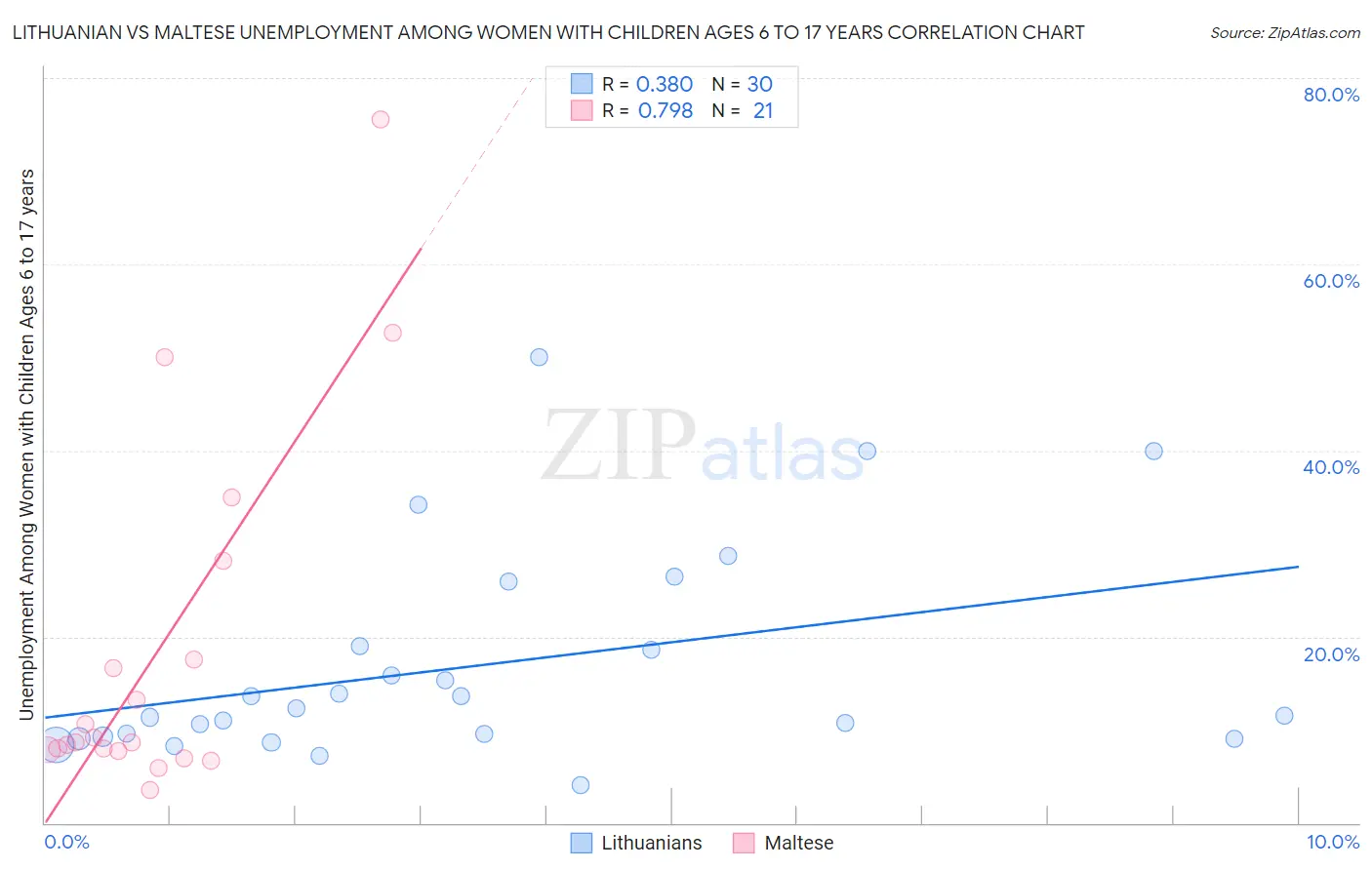 Lithuanian vs Maltese Unemployment Among Women with Children Ages 6 to 17 years