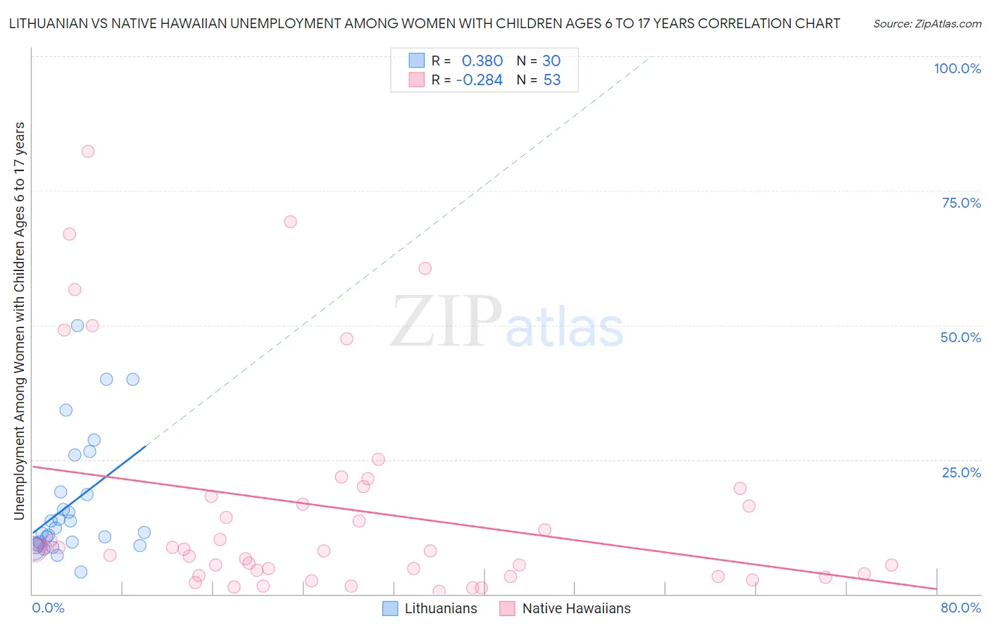 Lithuanian vs Native Hawaiian Unemployment Among Women with Children Ages 6 to 17 years