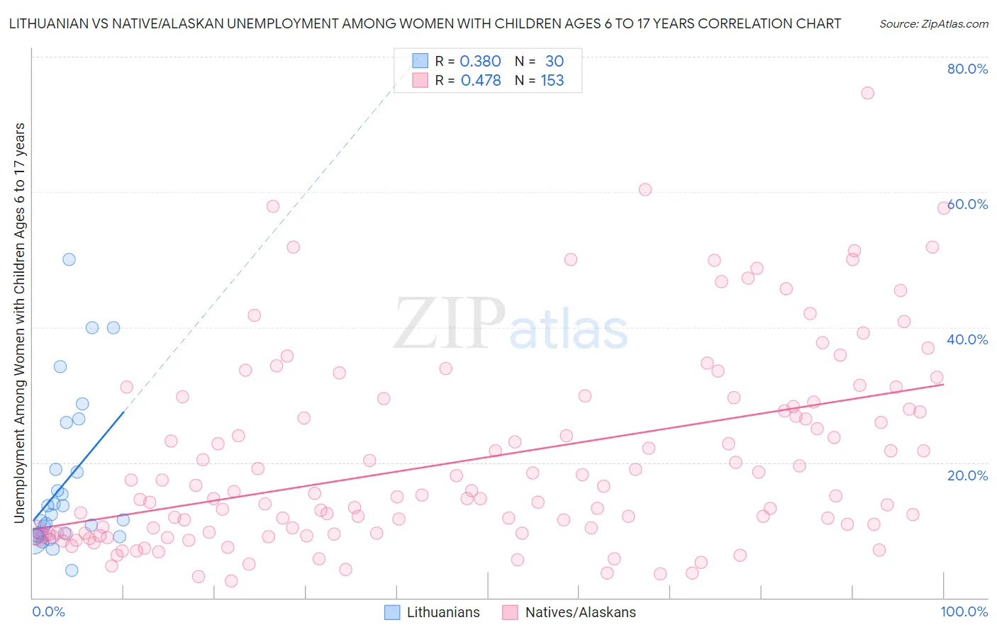 Lithuanian vs Native/Alaskan Unemployment Among Women with Children Ages 6 to 17 years