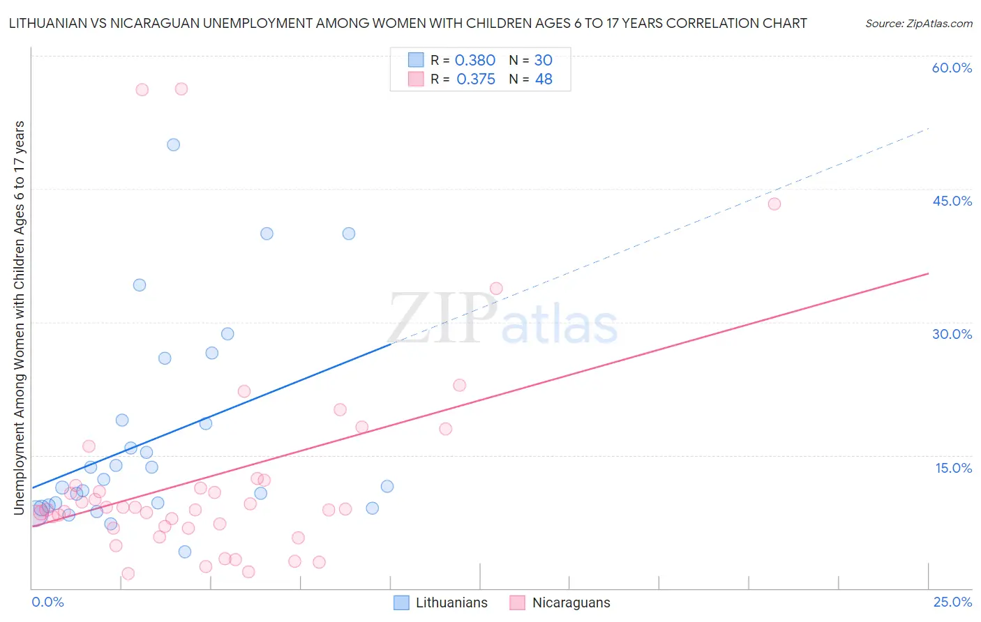 Lithuanian vs Nicaraguan Unemployment Among Women with Children Ages 6 to 17 years