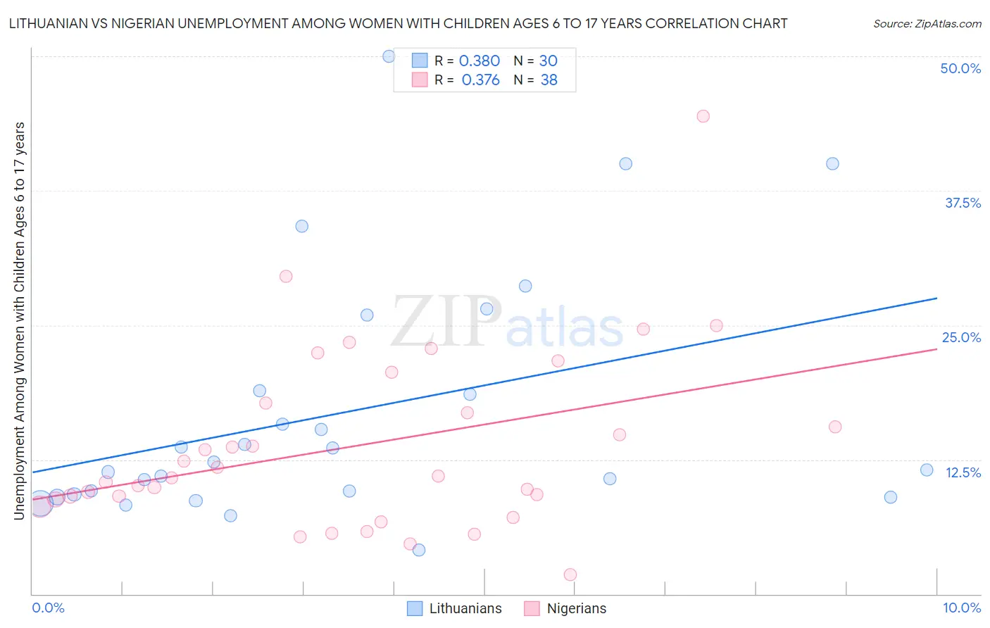 Lithuanian vs Nigerian Unemployment Among Women with Children Ages 6 to 17 years