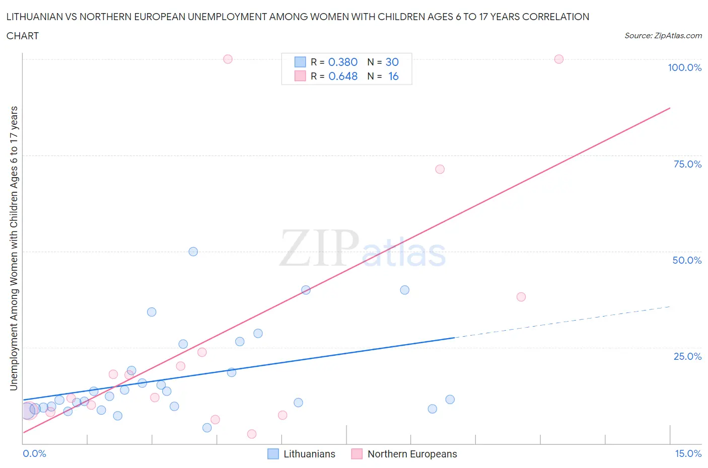 Lithuanian vs Northern European Unemployment Among Women with Children Ages 6 to 17 years