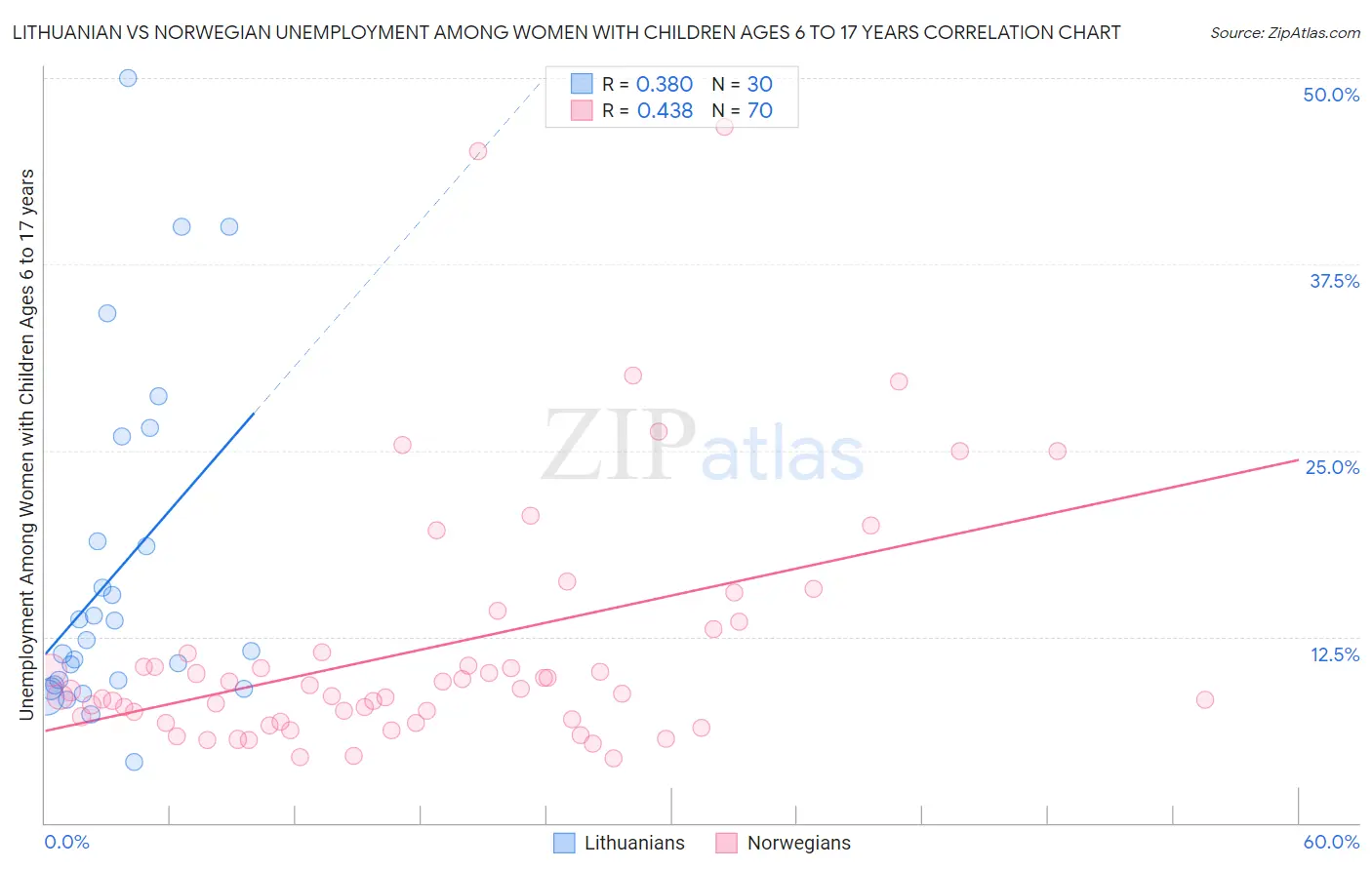 Lithuanian vs Norwegian Unemployment Among Women with Children Ages 6 to 17 years