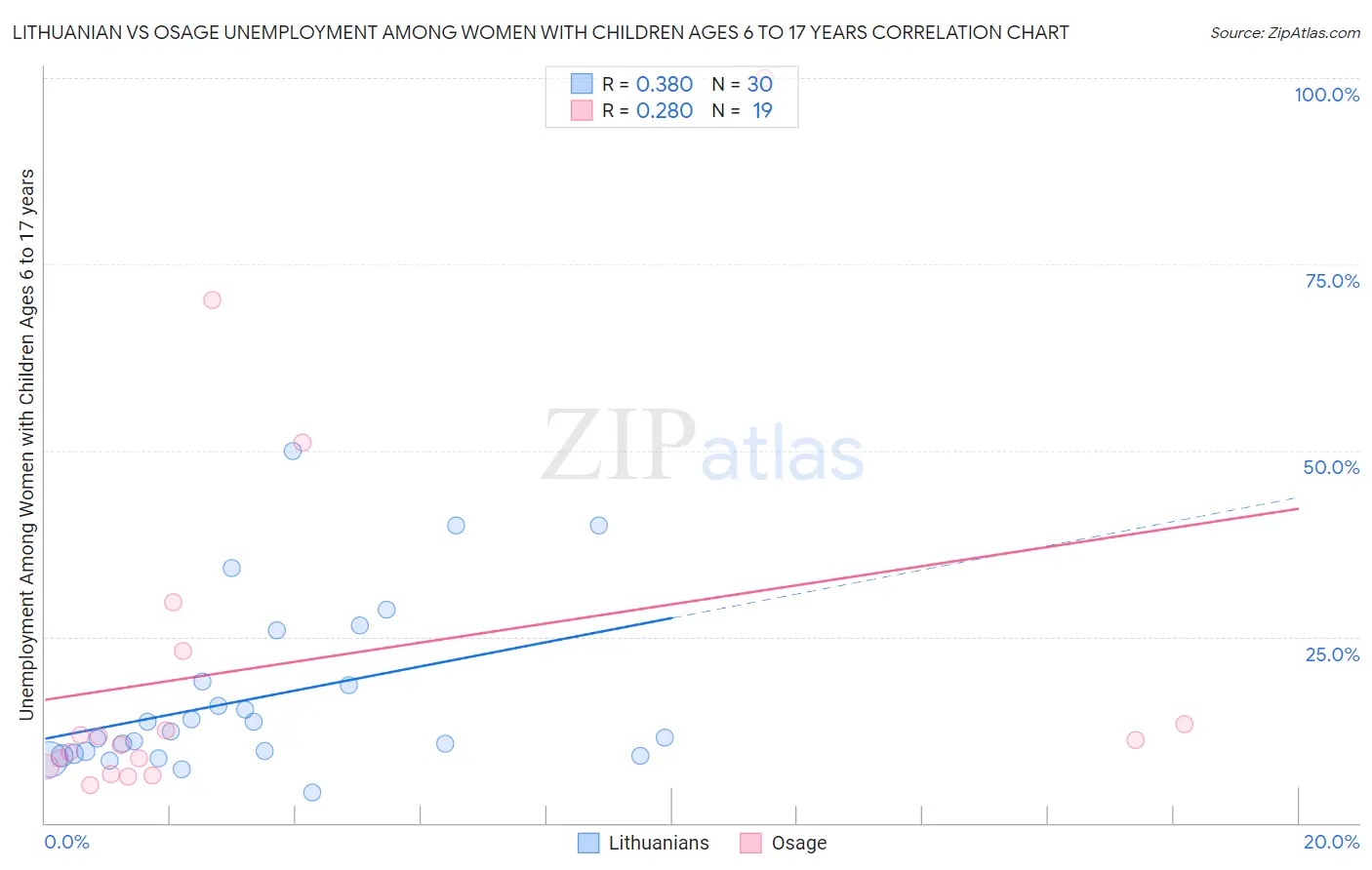 Lithuanian vs Osage Unemployment Among Women with Children Ages 6 to 17 years