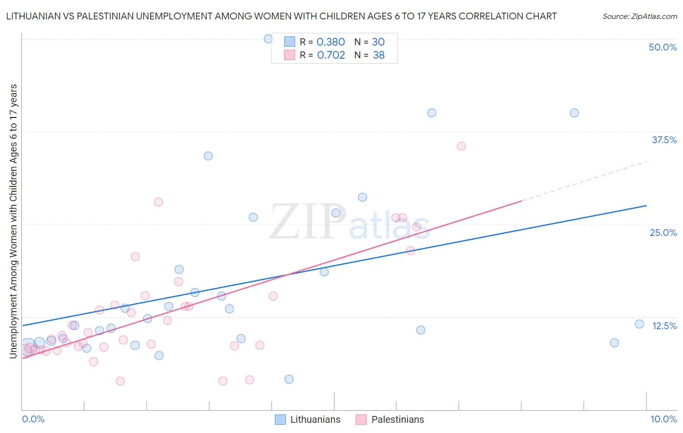 Lithuanian vs Palestinian Unemployment Among Women with Children Ages 6 to 17 years