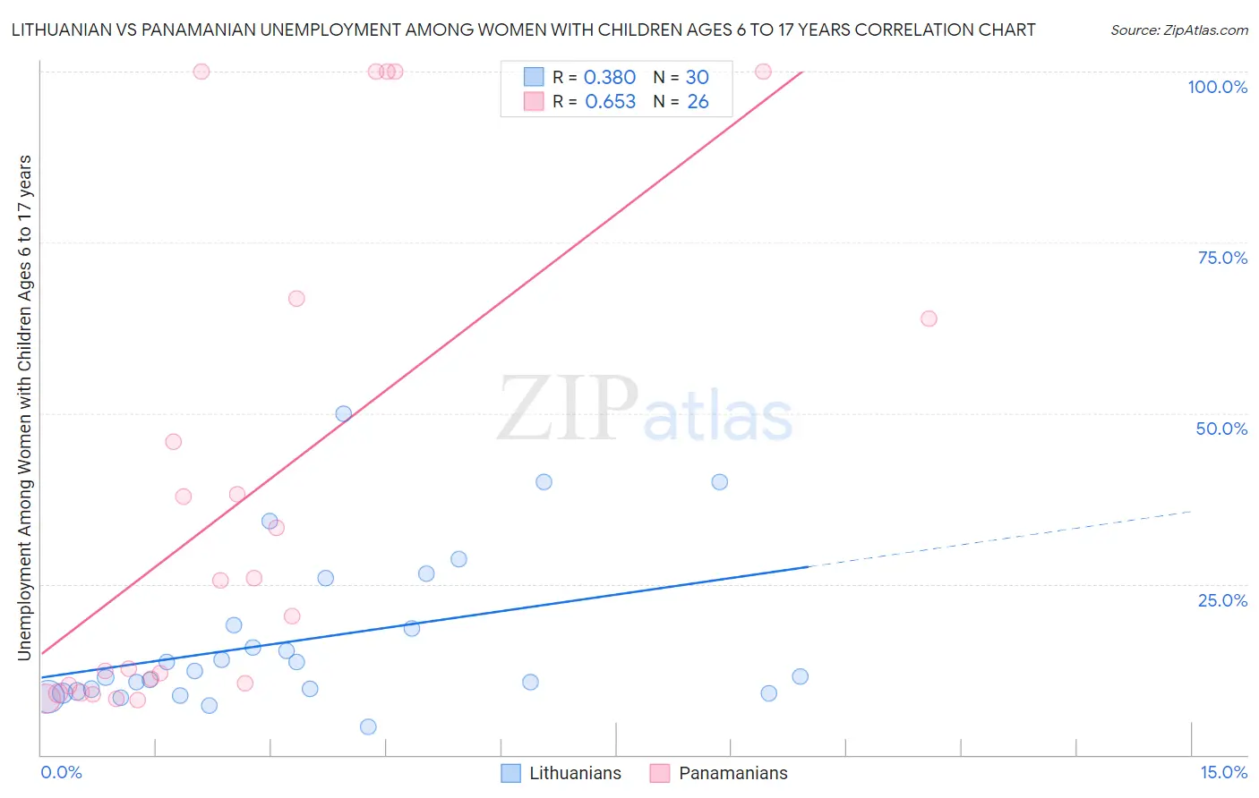 Lithuanian vs Panamanian Unemployment Among Women with Children Ages 6 to 17 years