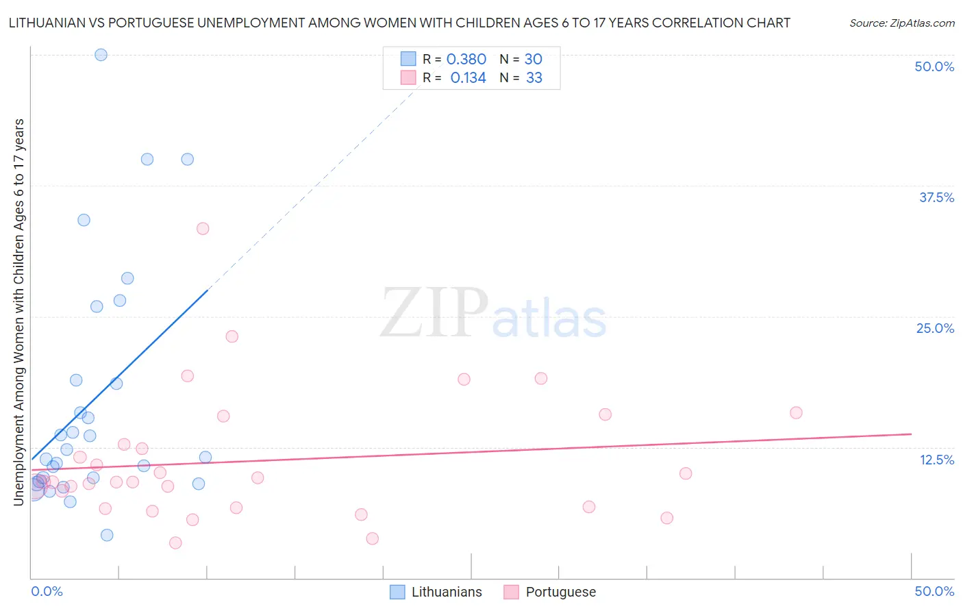 Lithuanian vs Portuguese Unemployment Among Women with Children Ages 6 to 17 years