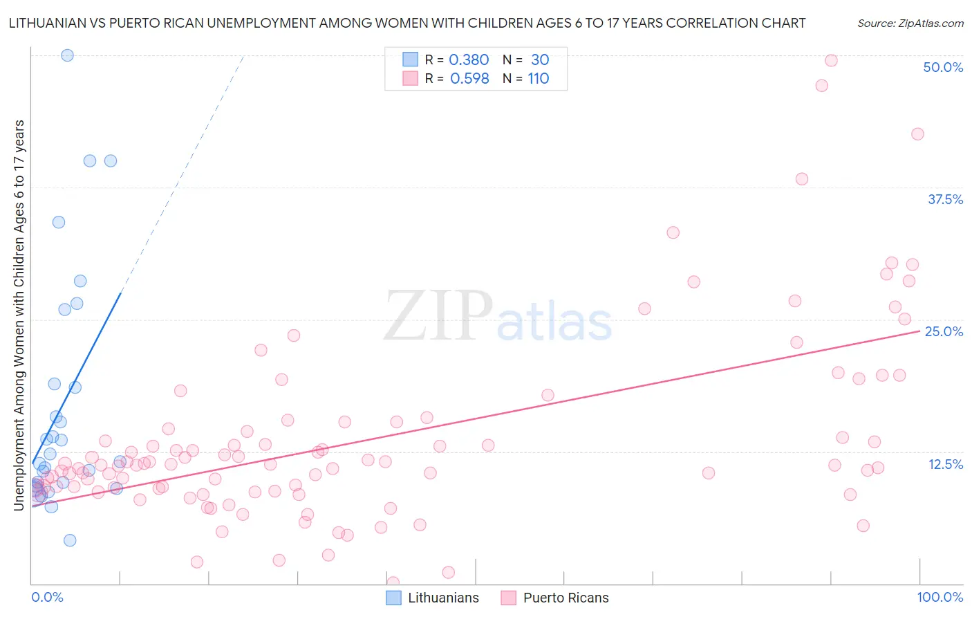 Lithuanian vs Puerto Rican Unemployment Among Women with Children Ages 6 to 17 years