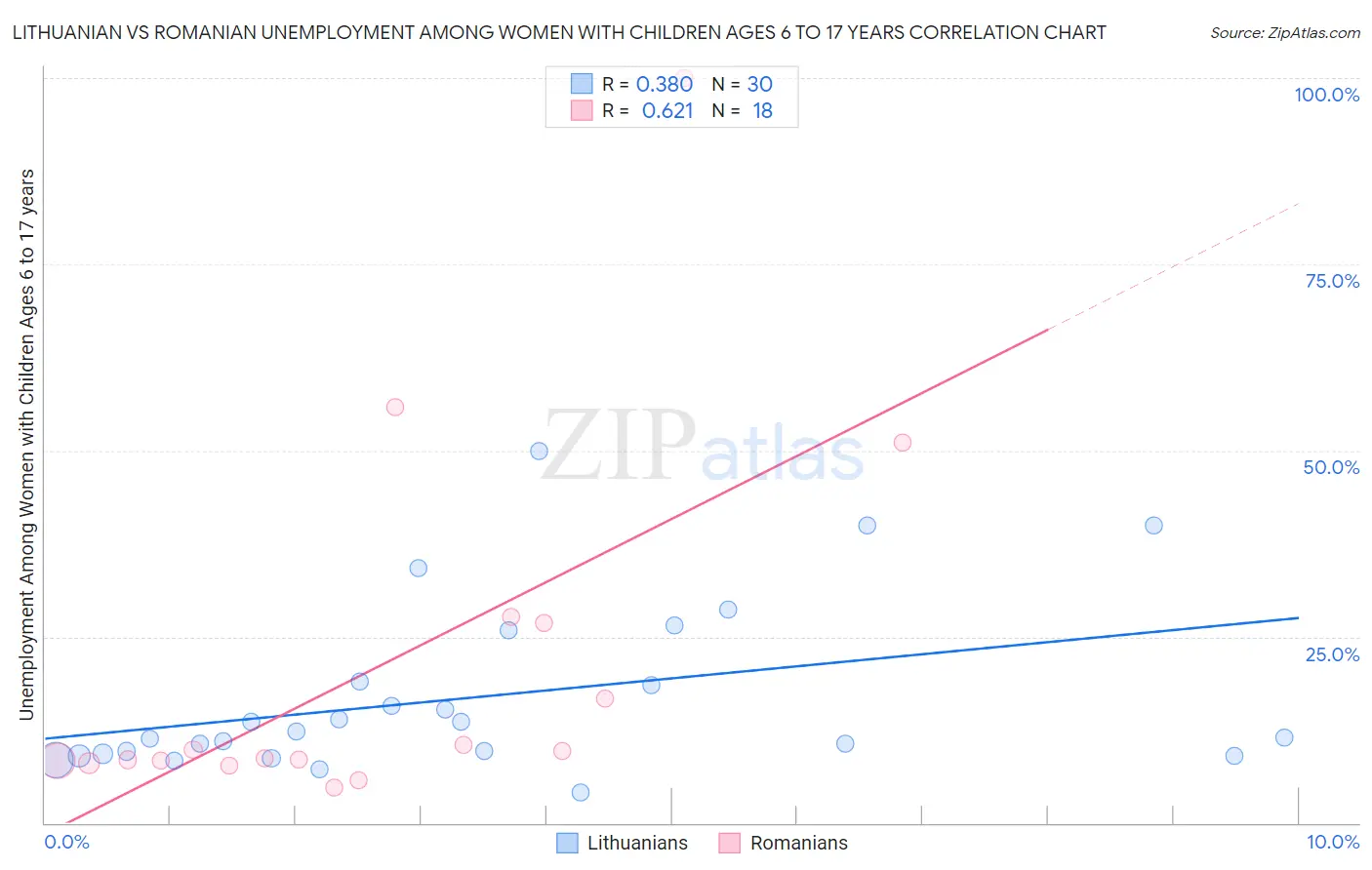 Lithuanian vs Romanian Unemployment Among Women with Children Ages 6 to 17 years