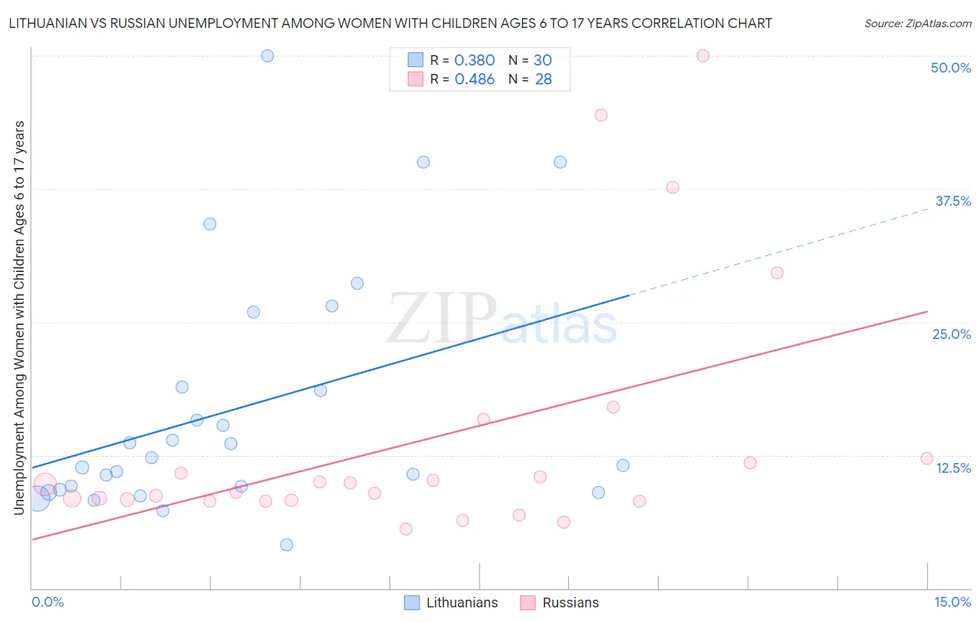 Lithuanian vs Russian Unemployment Among Women with Children Ages 6 to 17 years