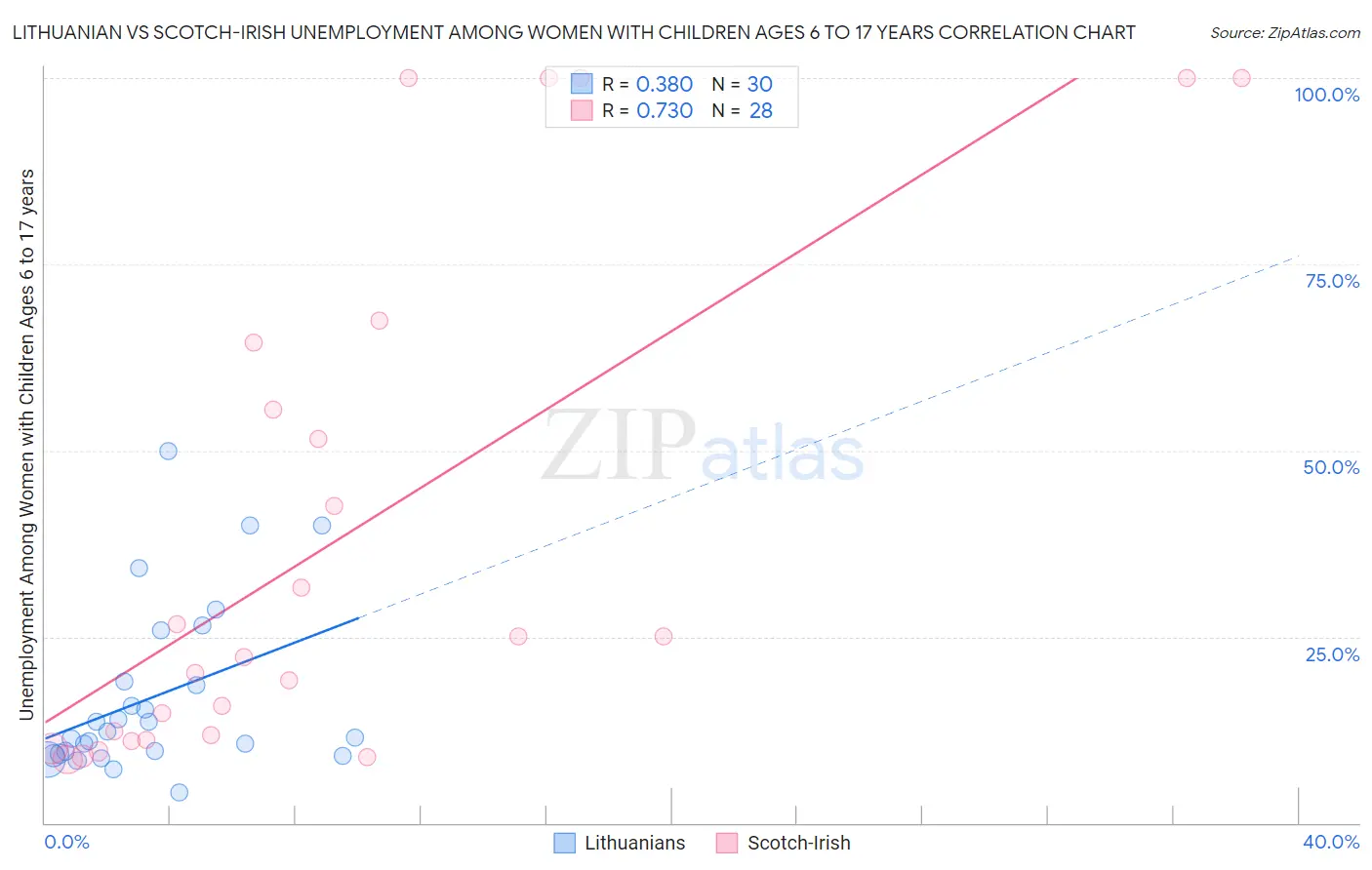 Lithuanian vs Scotch-Irish Unemployment Among Women with Children Ages 6 to 17 years