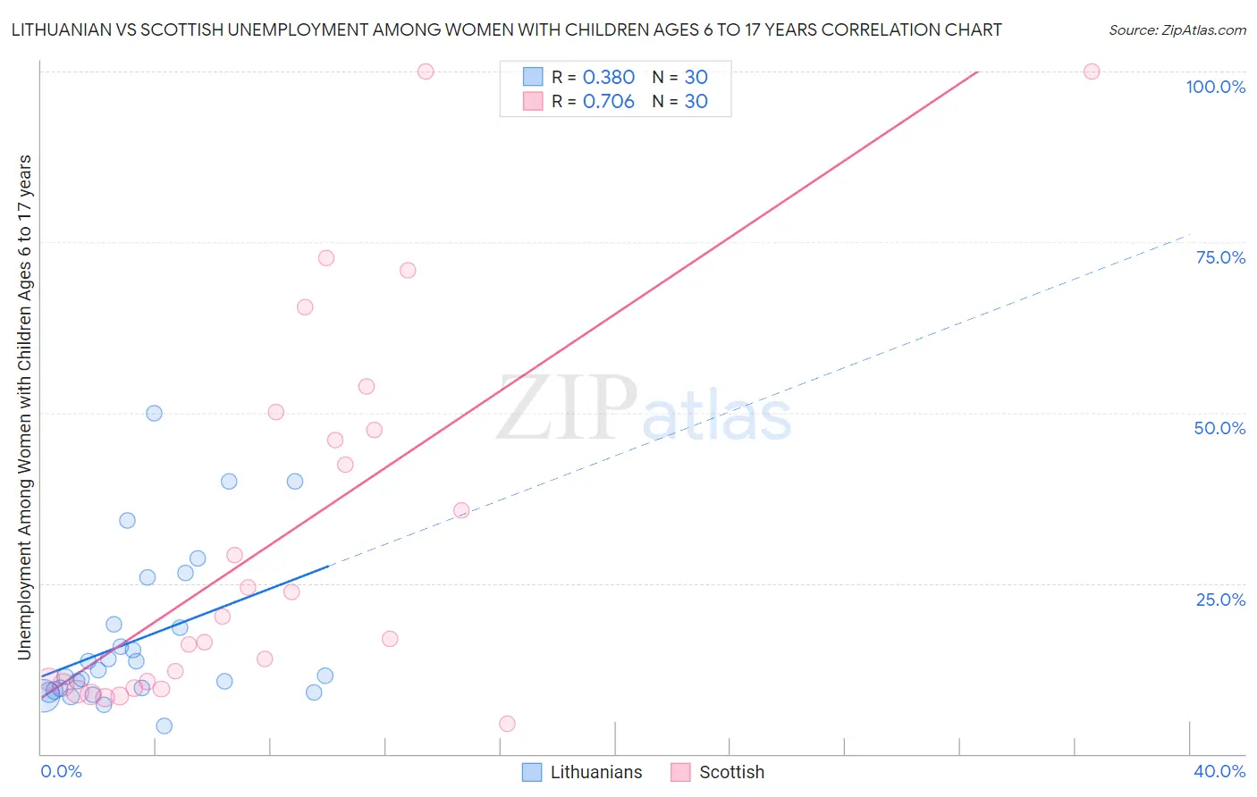 Lithuanian vs Scottish Unemployment Among Women with Children Ages 6 to 17 years