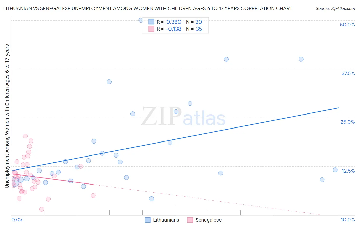Lithuanian vs Senegalese Unemployment Among Women with Children Ages 6 to 17 years