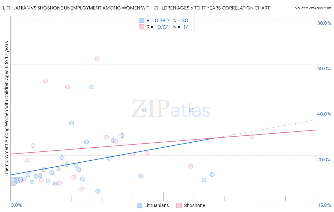Lithuanian vs Shoshone Unemployment Among Women with Children Ages 6 to 17 years