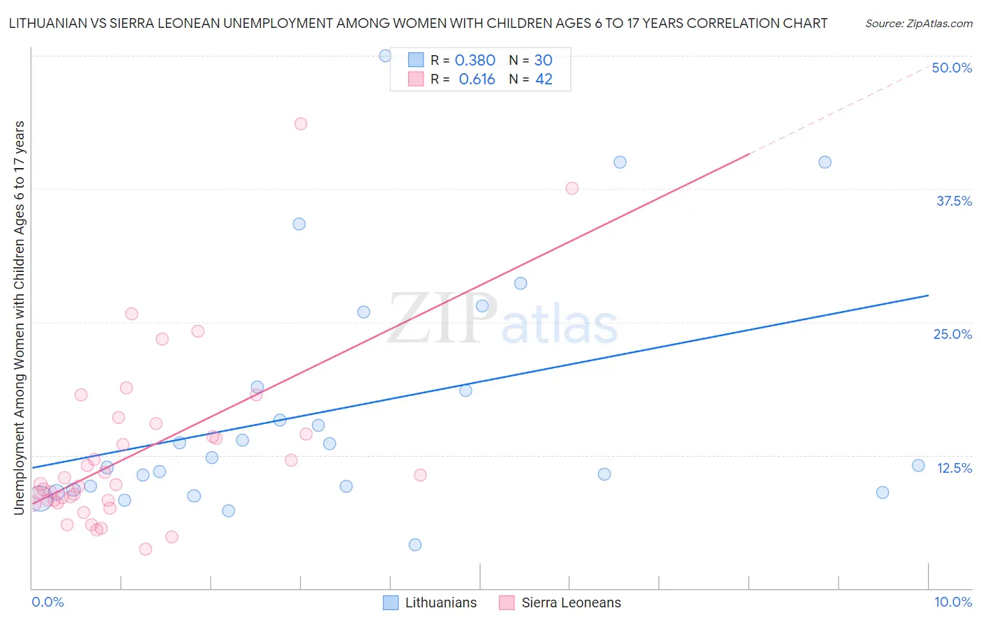 Lithuanian vs Sierra Leonean Unemployment Among Women with Children Ages 6 to 17 years