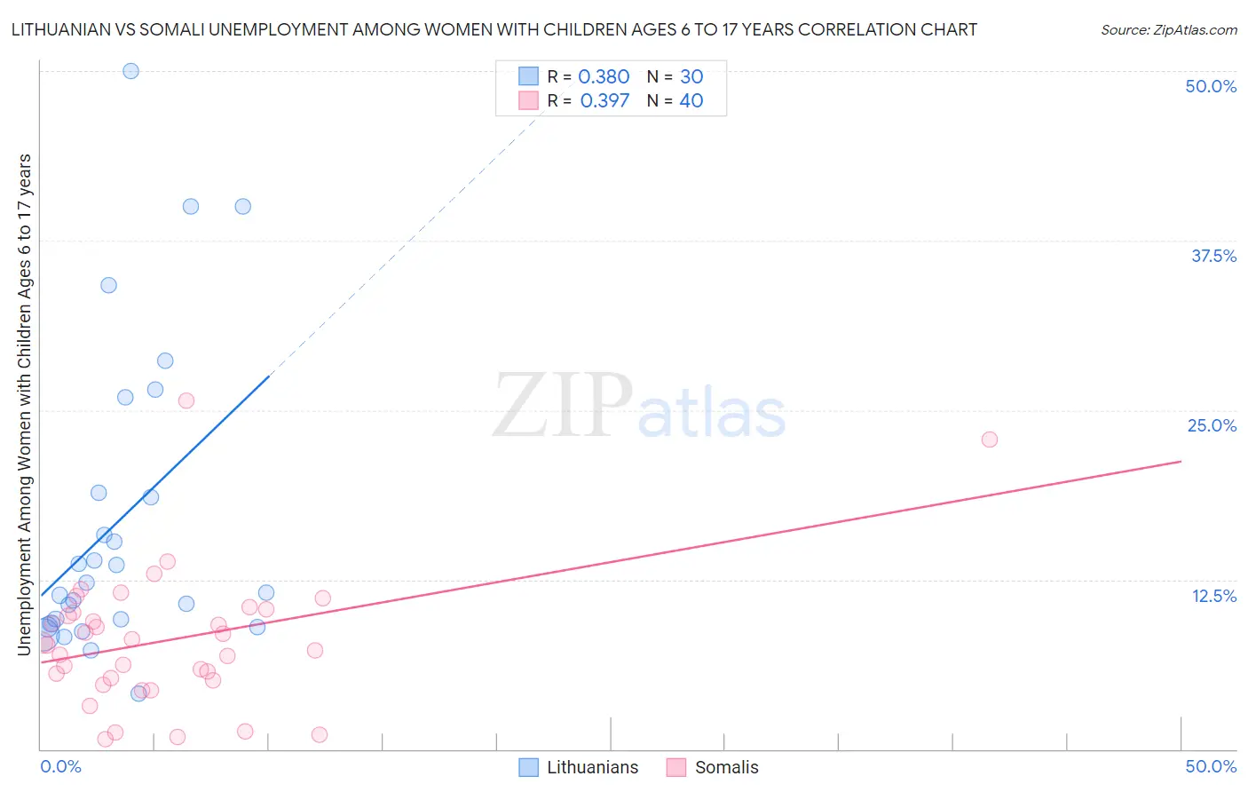 Lithuanian vs Somali Unemployment Among Women with Children Ages 6 to 17 years