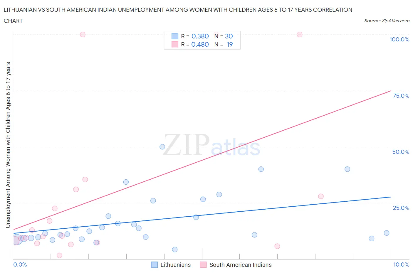 Lithuanian vs South American Indian Unemployment Among Women with Children Ages 6 to 17 years