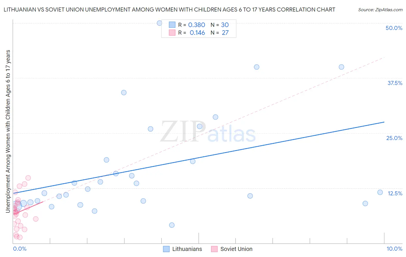 Lithuanian vs Soviet Union Unemployment Among Women with Children Ages 6 to 17 years