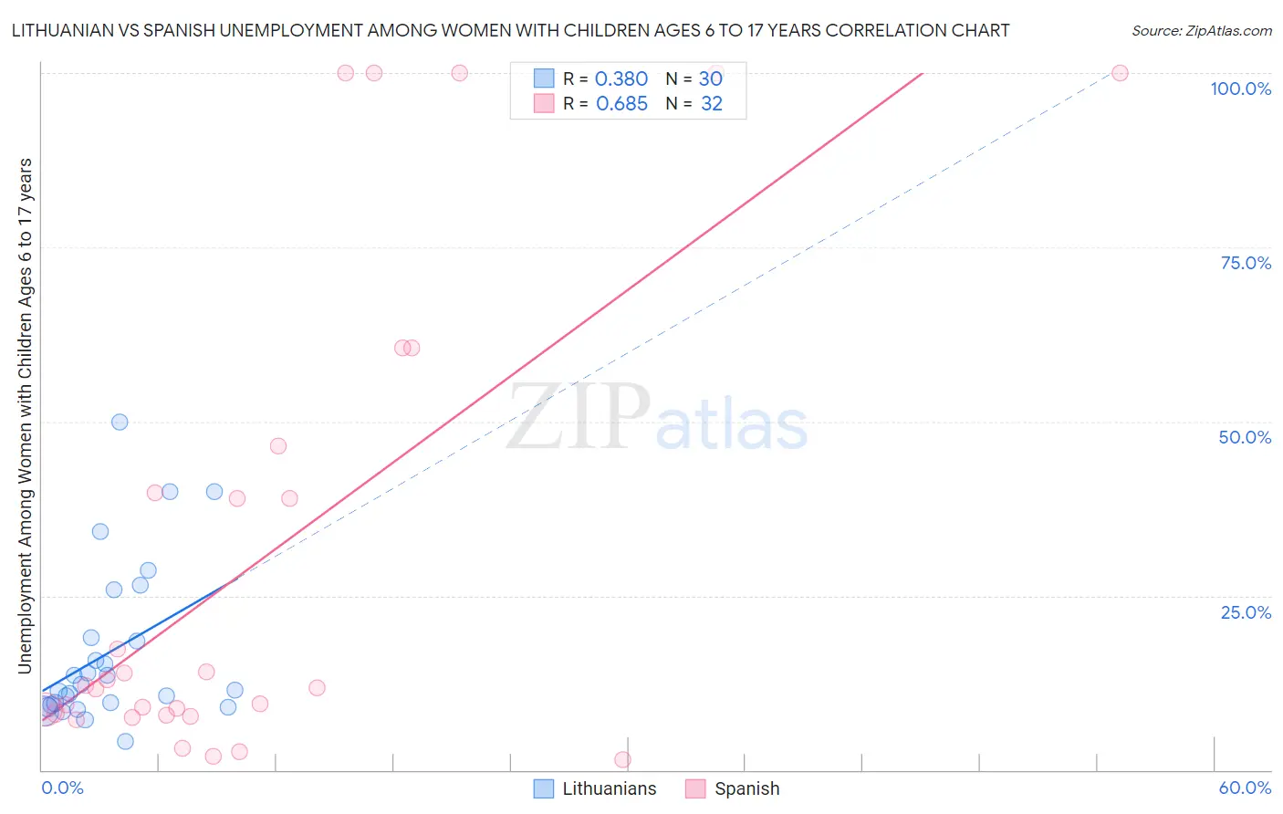 Lithuanian vs Spanish Unemployment Among Women with Children Ages 6 to 17 years