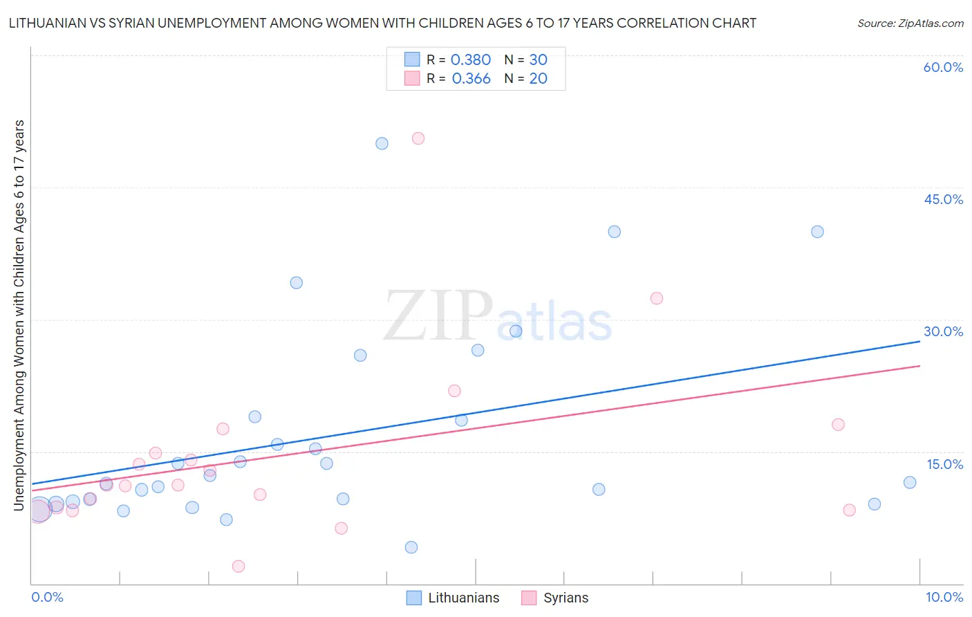Lithuanian vs Syrian Unemployment Among Women with Children Ages 6 to 17 years
