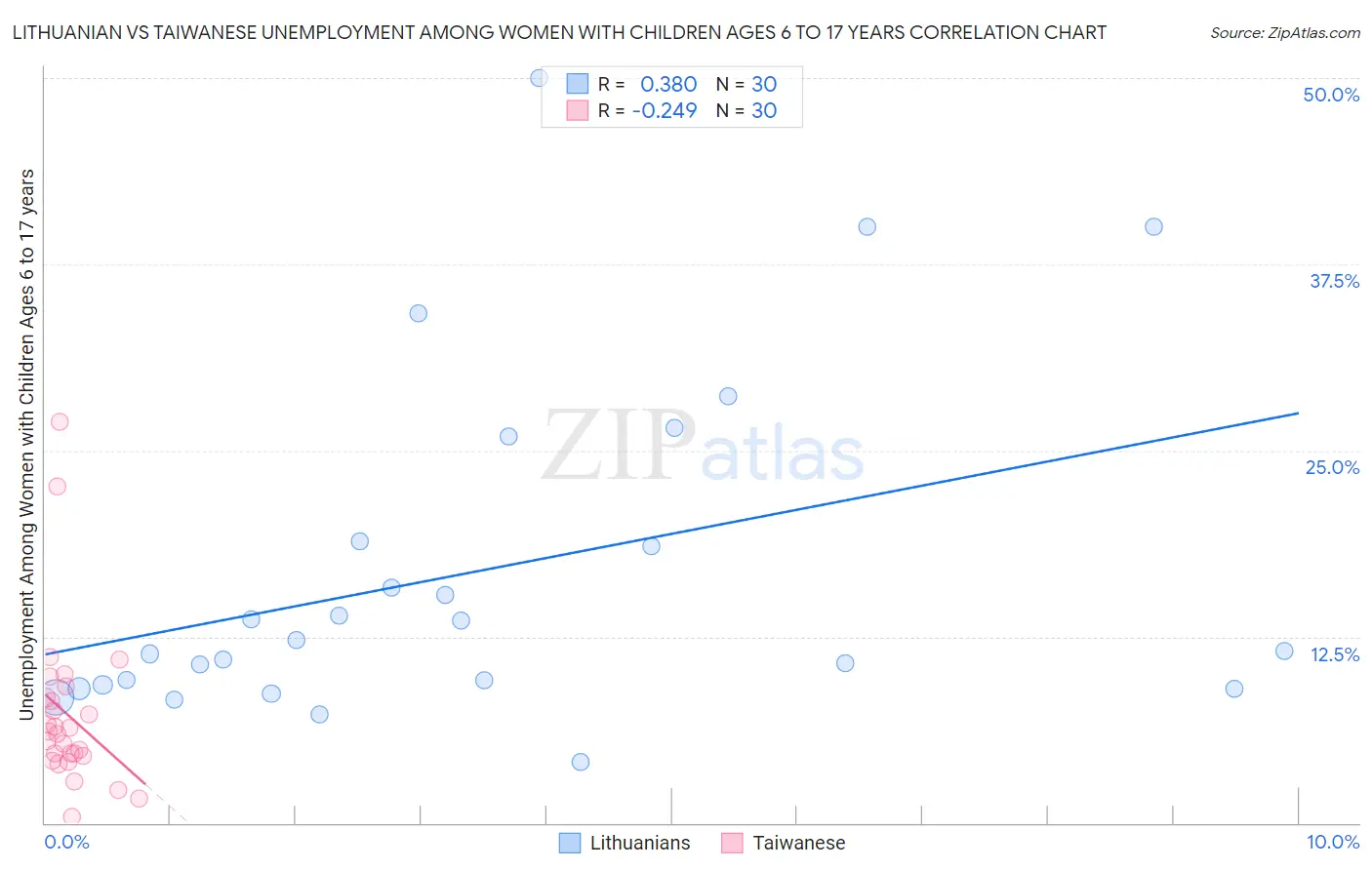 Lithuanian vs Taiwanese Unemployment Among Women with Children Ages 6 to 17 years