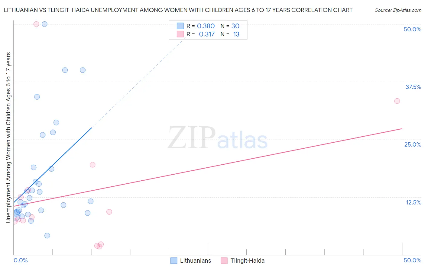 Lithuanian vs Tlingit-Haida Unemployment Among Women with Children Ages 6 to 17 years