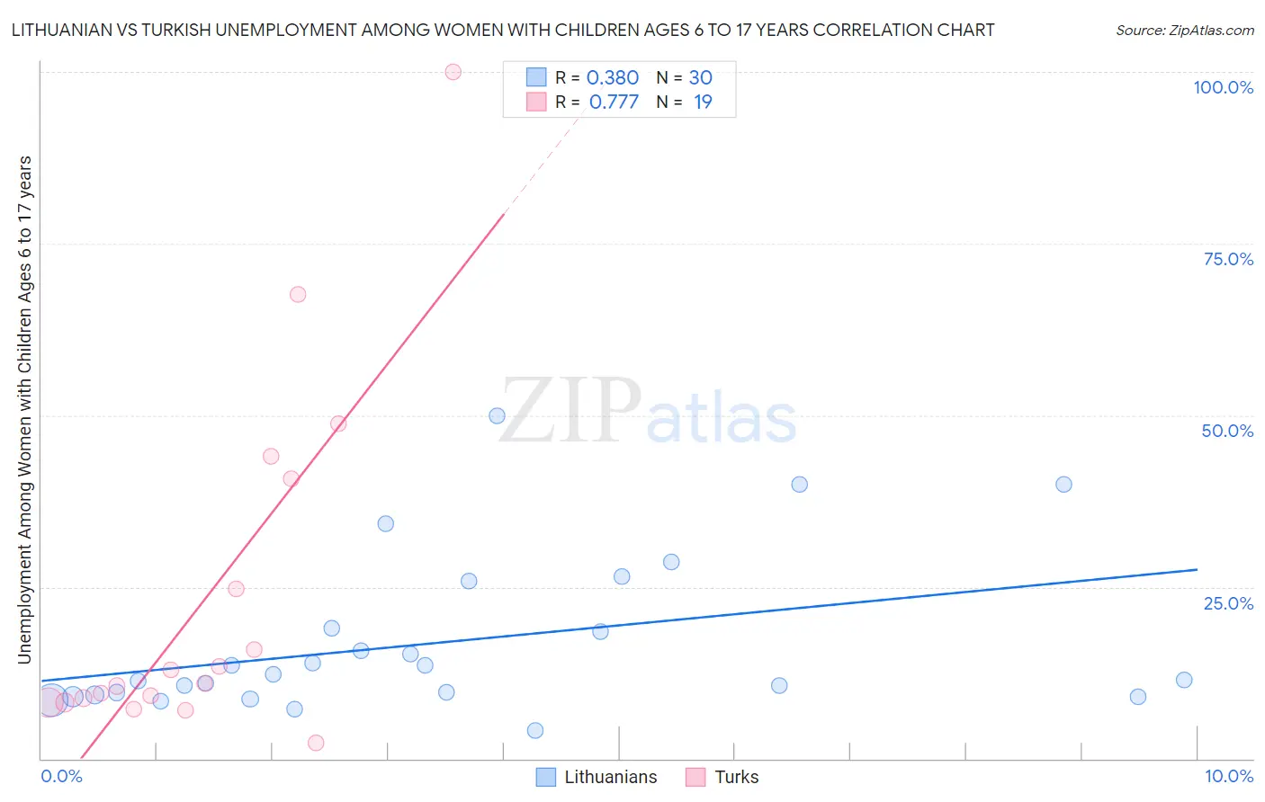 Lithuanian vs Turkish Unemployment Among Women with Children Ages 6 to 17 years