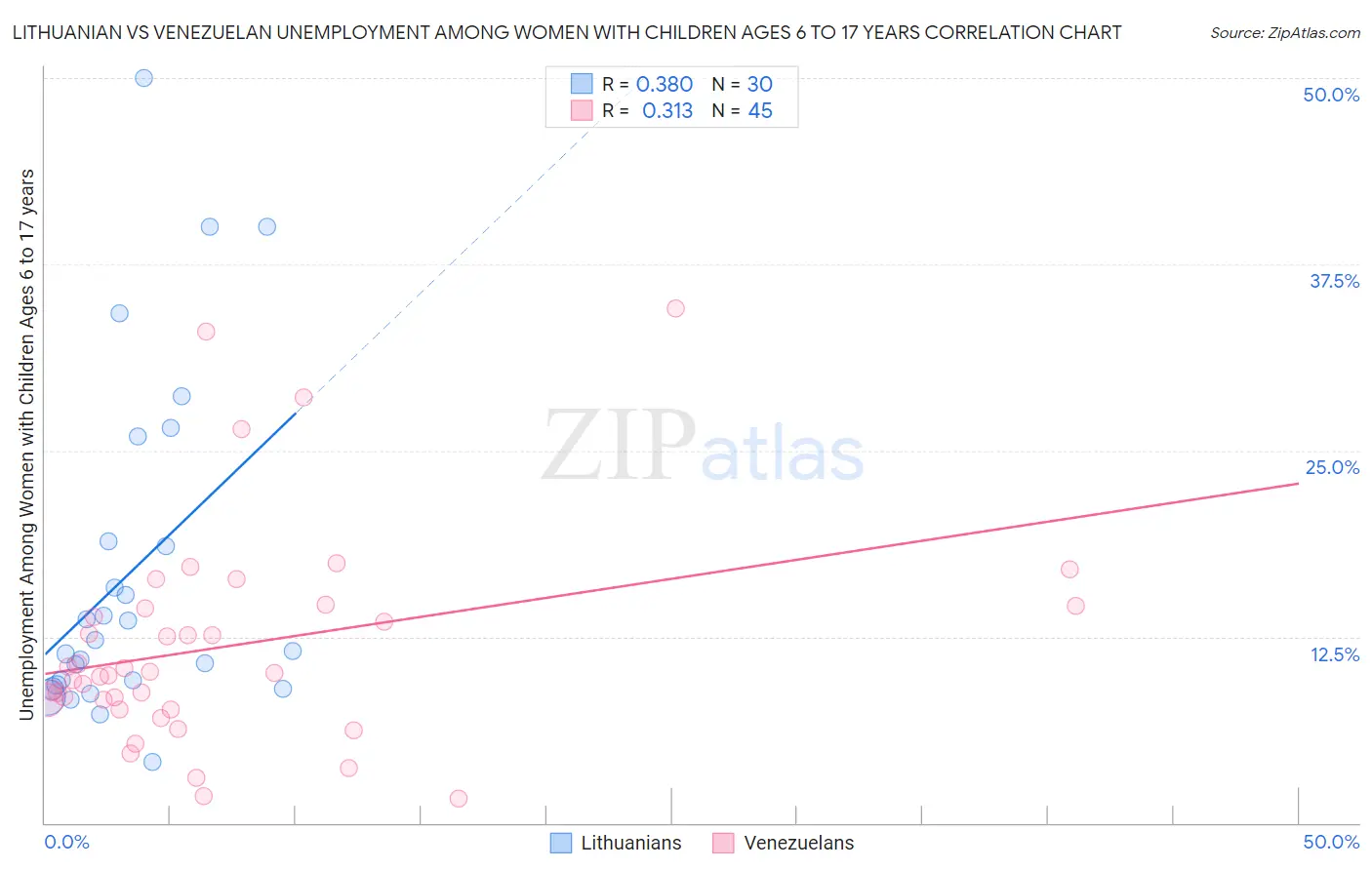 Lithuanian vs Venezuelan Unemployment Among Women with Children Ages 6 to 17 years