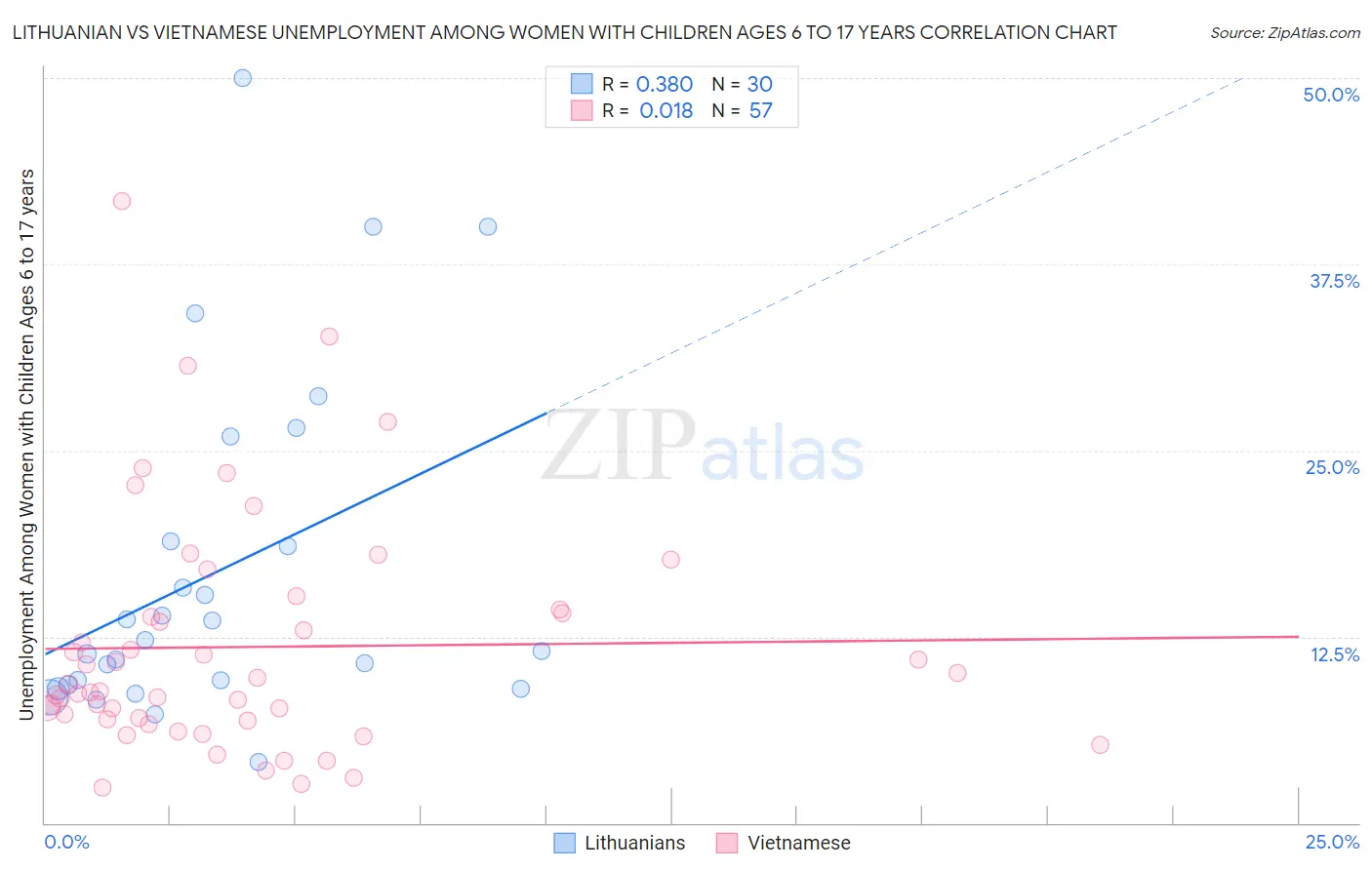 Lithuanian vs Vietnamese Unemployment Among Women with Children Ages 6 to 17 years