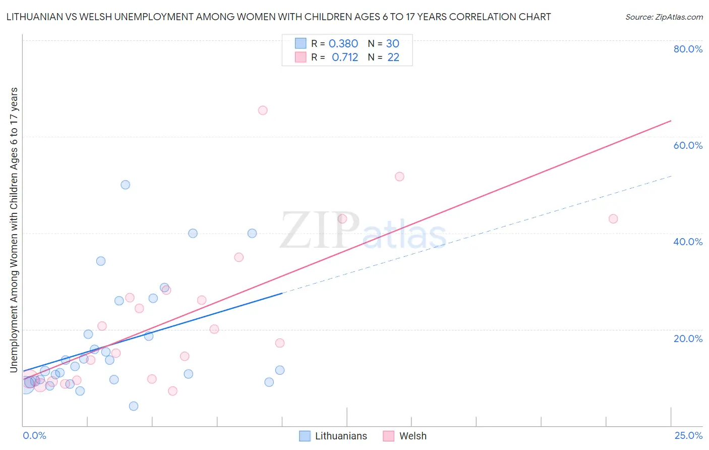 Lithuanian vs Welsh Unemployment Among Women with Children Ages 6 to 17 years