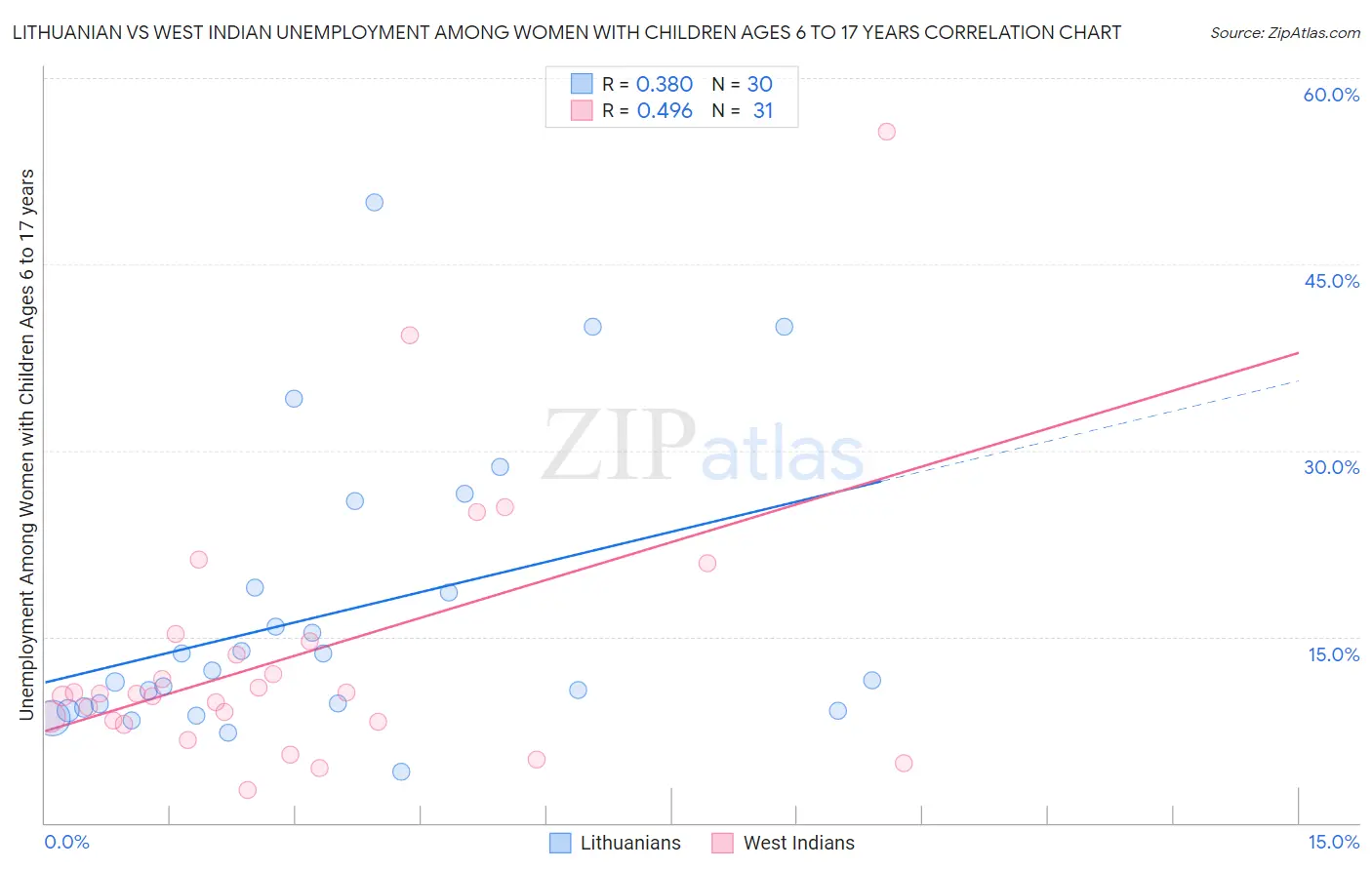 Lithuanian vs West Indian Unemployment Among Women with Children Ages 6 to 17 years