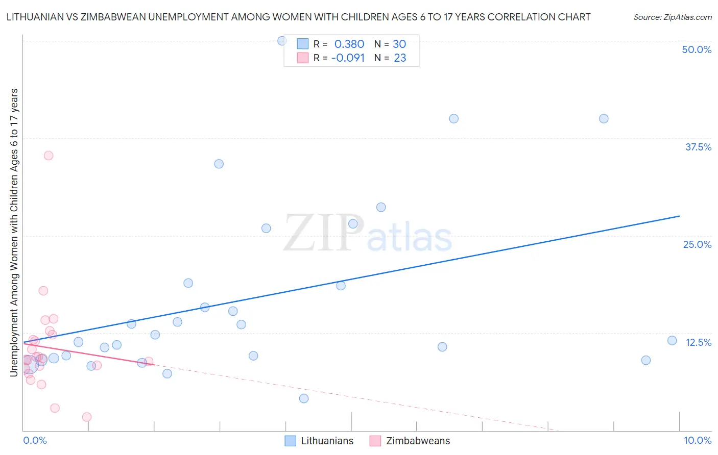 Lithuanian vs Zimbabwean Unemployment Among Women with Children Ages 6 to 17 years