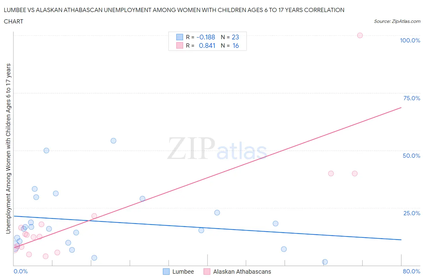 Lumbee vs Alaskan Athabascan Unemployment Among Women with Children Ages 6 to 17 years