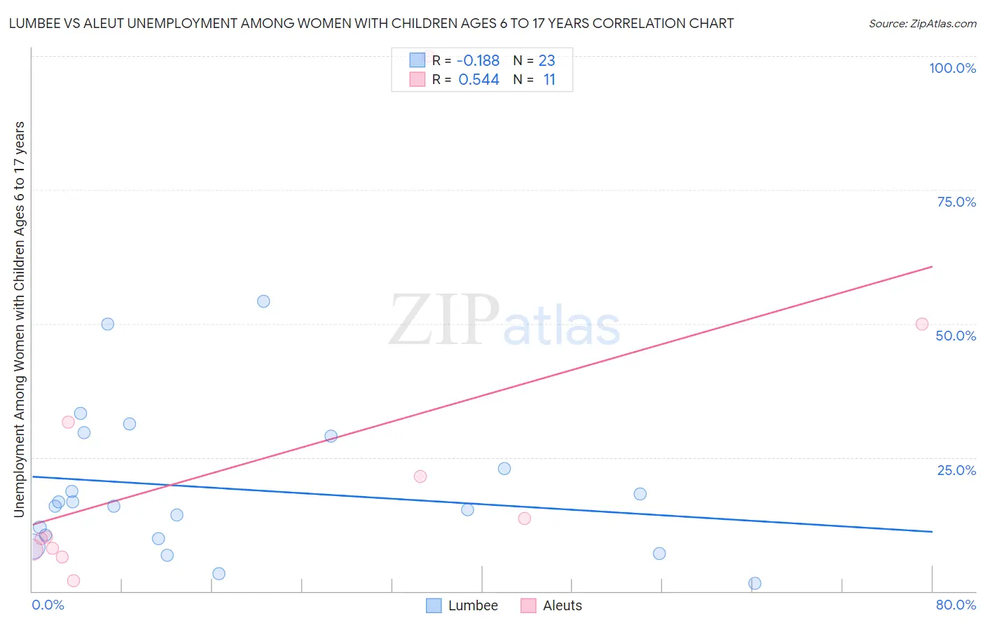 Lumbee vs Aleut Unemployment Among Women with Children Ages 6 to 17 years