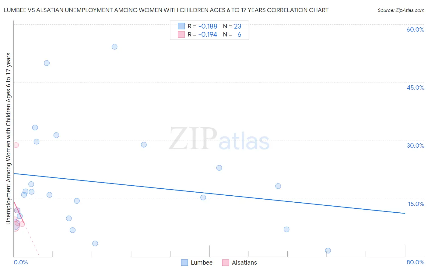 Lumbee vs Alsatian Unemployment Among Women with Children Ages 6 to 17 years