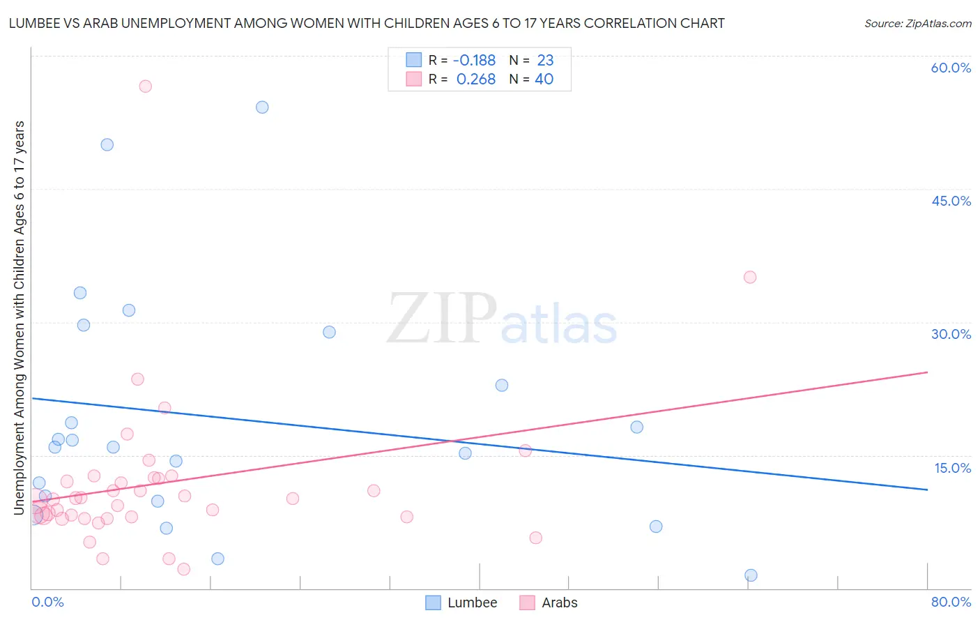 Lumbee vs Arab Unemployment Among Women with Children Ages 6 to 17 years