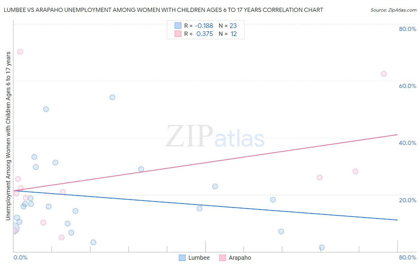Lumbee vs Arapaho Unemployment Among Women with Children Ages 6 to 17 years