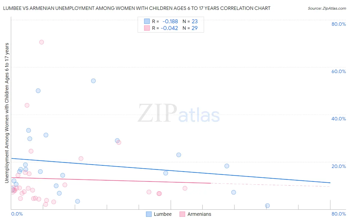 Lumbee vs Armenian Unemployment Among Women with Children Ages 6 to 17 years