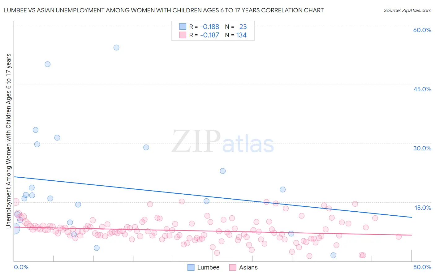 Lumbee vs Asian Unemployment Among Women with Children Ages 6 to 17 years