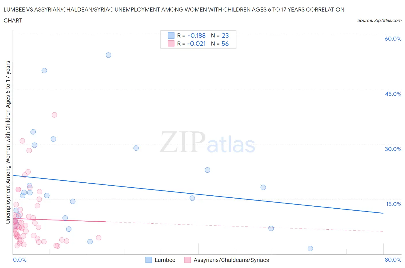 Lumbee vs Assyrian/Chaldean/Syriac Unemployment Among Women with Children Ages 6 to 17 years
