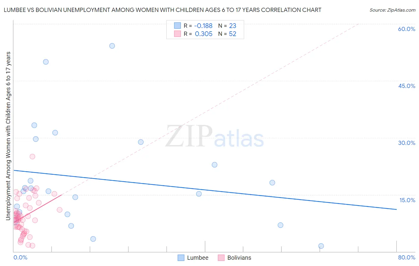 Lumbee vs Bolivian Unemployment Among Women with Children Ages 6 to 17 years